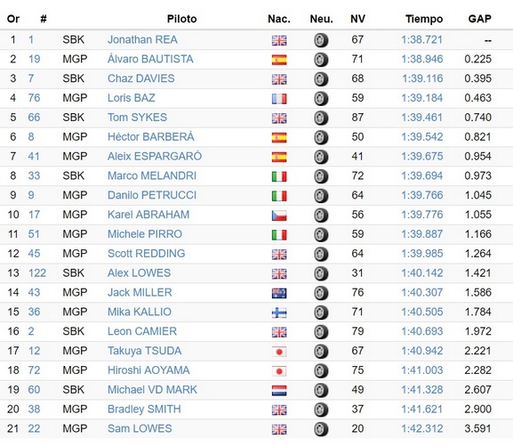 Rea più veloce delle MotoGP - Test Jerez