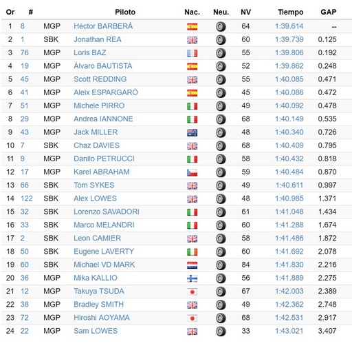 Test misti a Jerez de la Frontera, in pista anche le Superbike