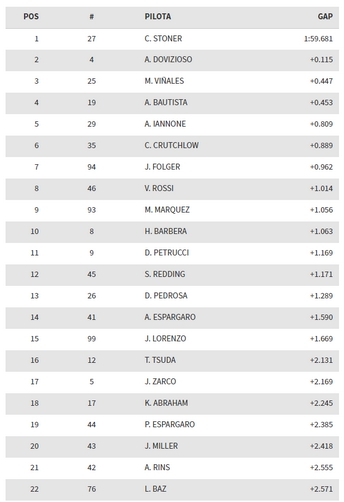 Sepang Test Day 1 - I Tempi