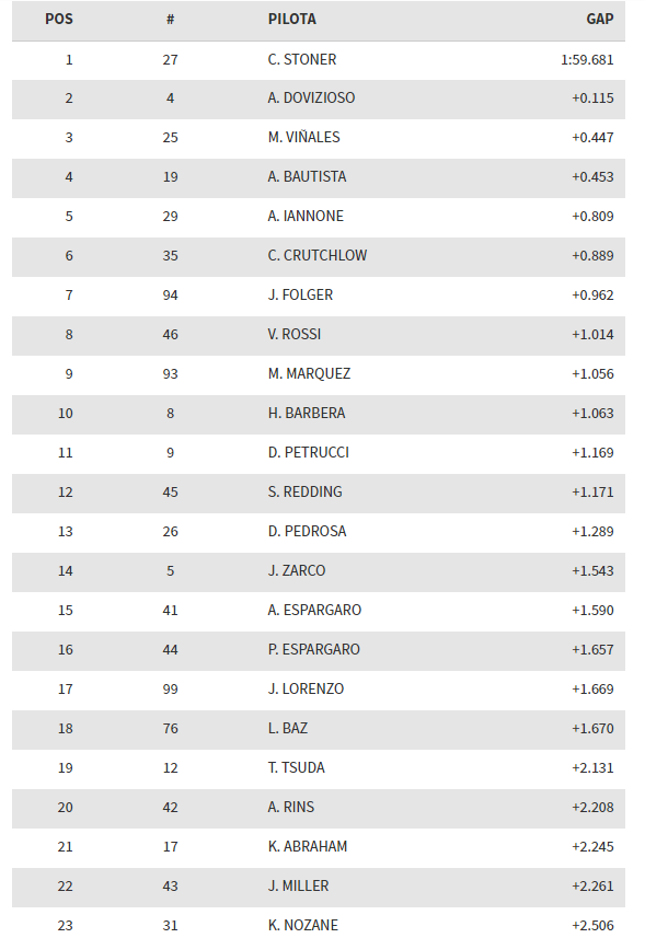 Test Sepang Day 1 - I tempi finali