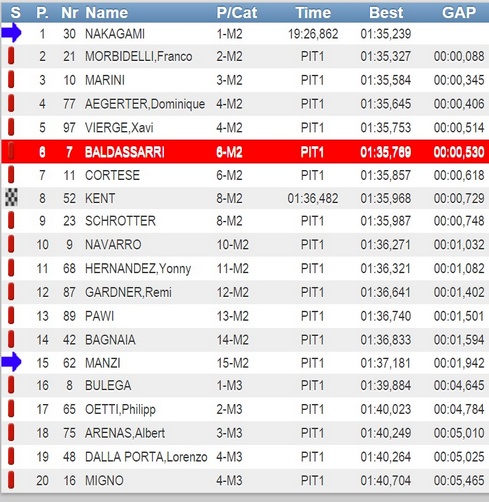Test Valencia Moto3 e Moto2 Day 2 – I tempi