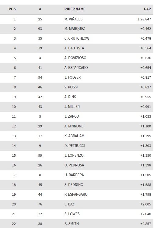 Test Phillip Island Day 2 MotoGP – I tempi finali