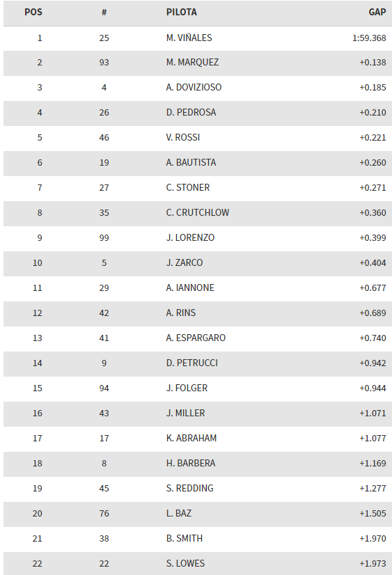Test Sepang Day 3 - I tempi finali
