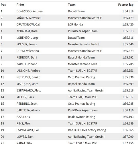 Test IRTA Qatar Day 1 - I tempi finali