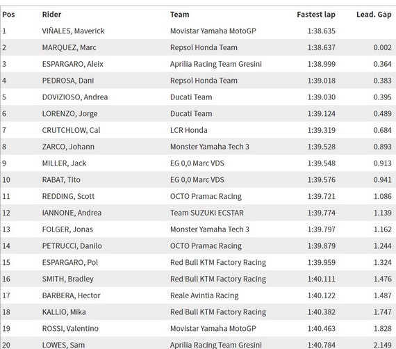 Test IRTA MotoGP Jerez ore 14:00