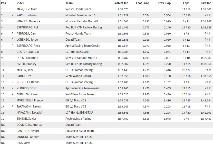 motogp-test-valecia-tempi-mattina