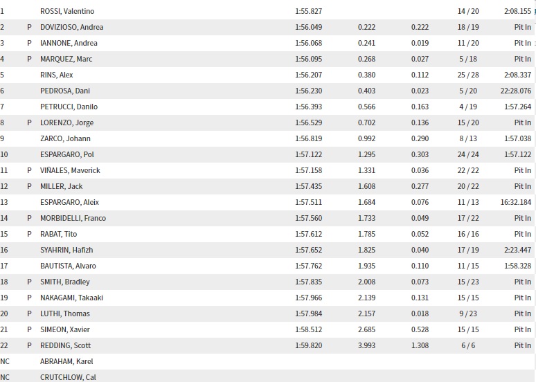 motogp-test-qatar-day-1-ore-15-tempi-2018