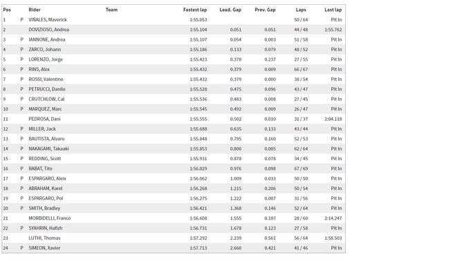 MotoGP Test IRTA Qatar Losail Day 1 – I tempi finali