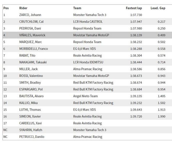 Test Jerez MotoGP – I tempi finali