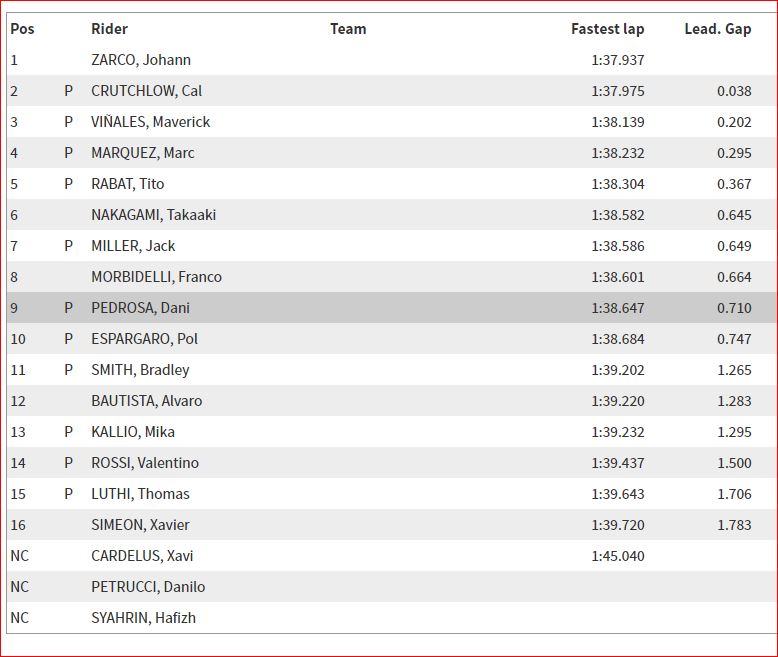 Test Jerez MotoGP Day 1 