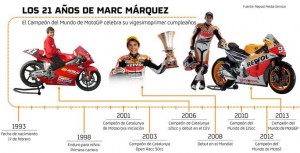 MotoGP: Marc Marquez, 21 anni e tanti successi