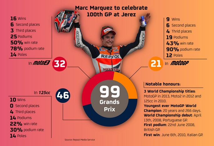 MotoGP: Marc Marquez a Jerez festeggia i 100 GP