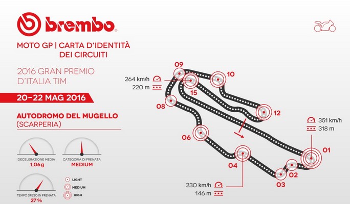 MotoGP 206: Il Mugello, tracciato mediamente impegnativo per la Brembo