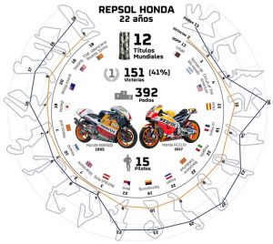 MotoGP: Una infografica per celebrare i 22 anni del binomio Honda Repsol
