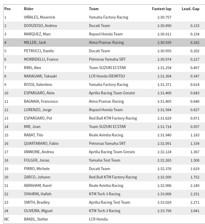 Test Valencia Day 2 - Tempi finali