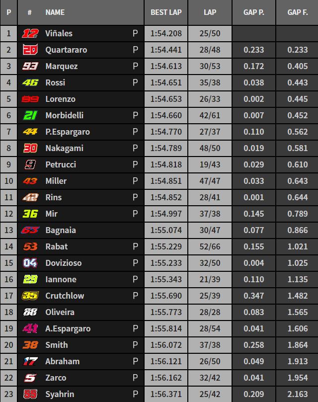 Test IRTA Qatar Day 3 – i tempi finali