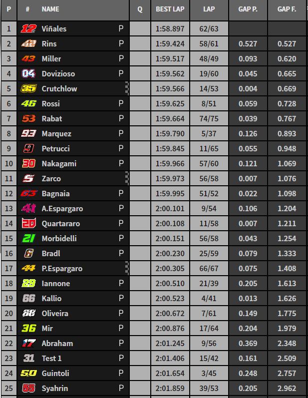 Test IRTA Sepang Day 2 - I tempi finali