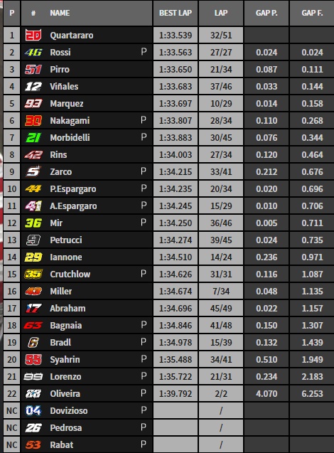 Tempi ore 13:00 Test Misano MotoGP Agosto 2019