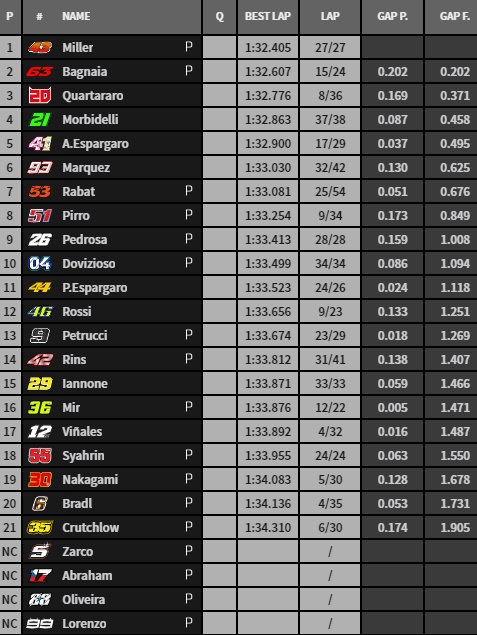 Tempi ore 13:00 Test Misano MotoGP Agosto 2019