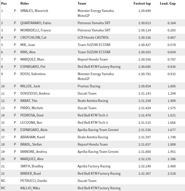 Test Valencia MotoGP Day 1 -I Tempi