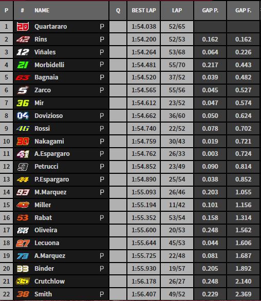 Test Qatar MotoGP Day 2 - I tempi