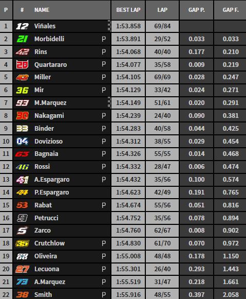 Test Qatar MotoGP Day 3 - I tempi
