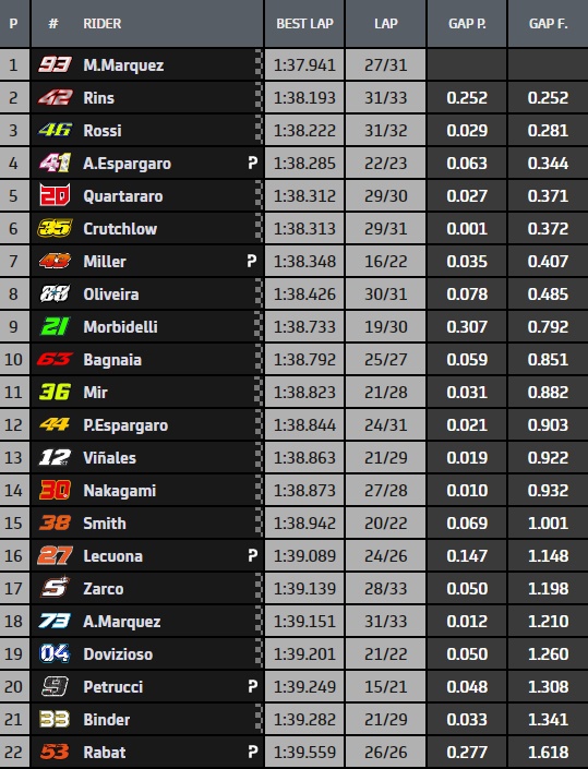 est Jerez MotoGP 1^ sessione - I tempi