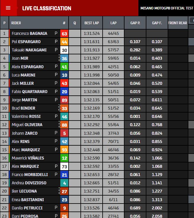 Test MotoGP Misano Day 1 - I tempi
