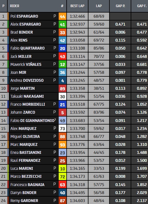 IRTA Mandalika Test MotoGP Day 1 - I tempi finali