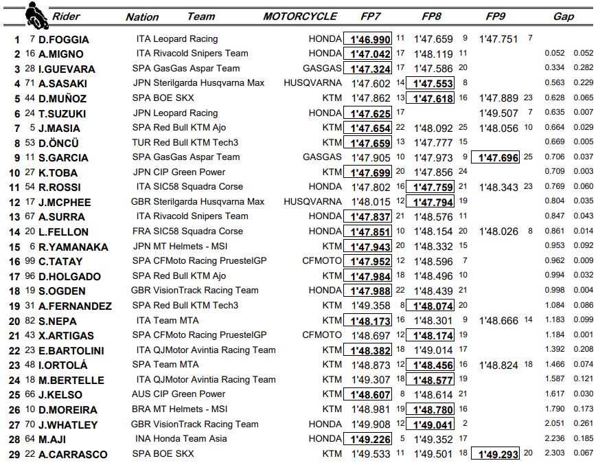 Test Portimao Moto3 - I tempi della classifica combinata