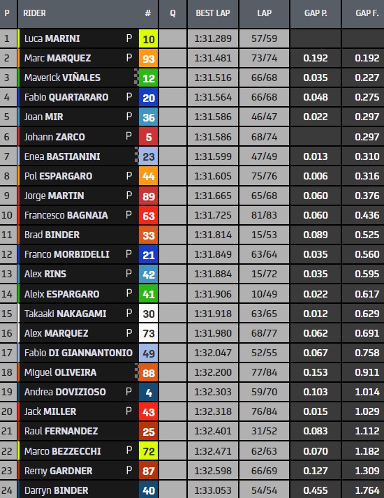IRTA Mandalika Test MotoGP Day 2 - I tempi finali