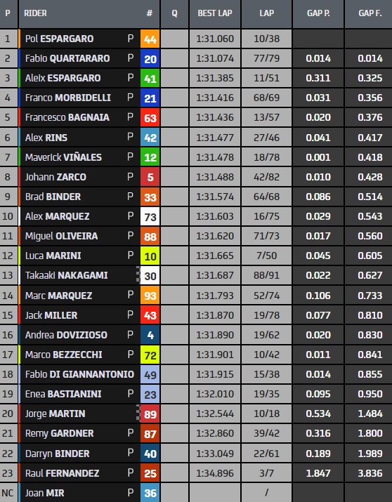 IRTA Mandalika Test MotoGP Day 3 - I tempi finali