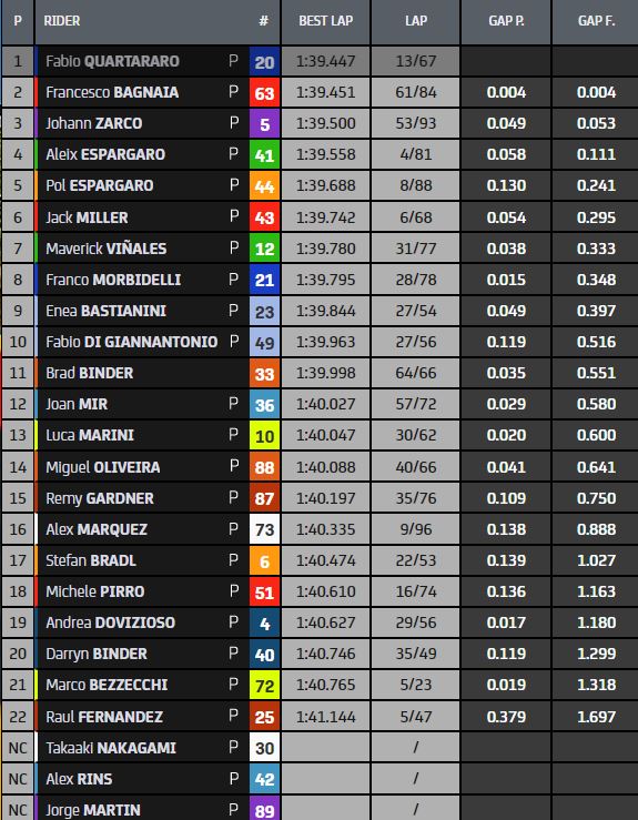 Tempi Test IRTA MotoGP Barcellona 2022