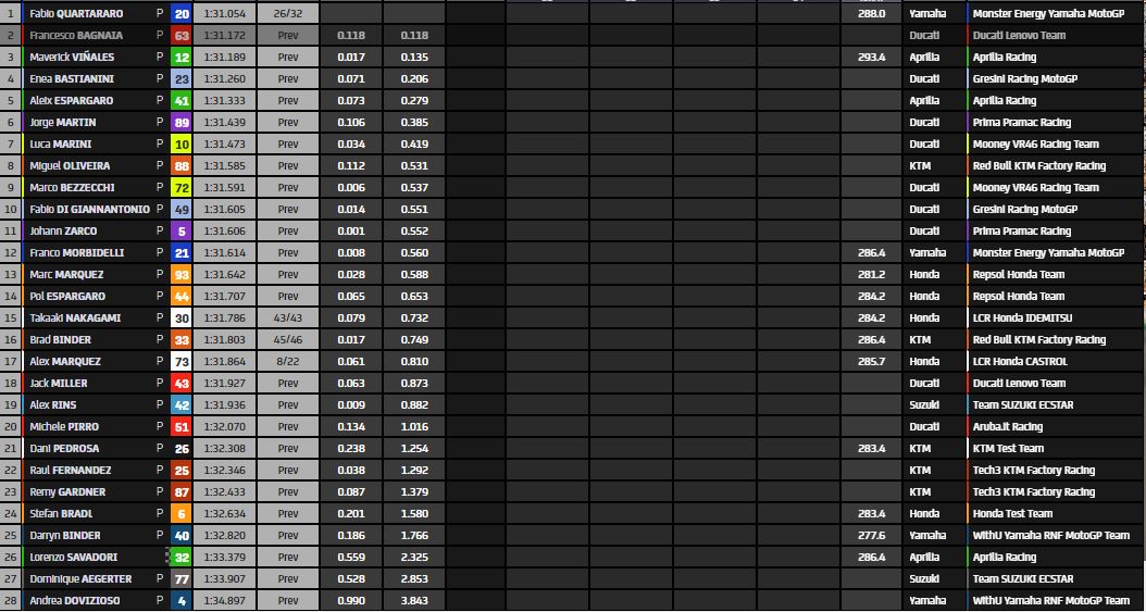 tempi-test-day2-misano