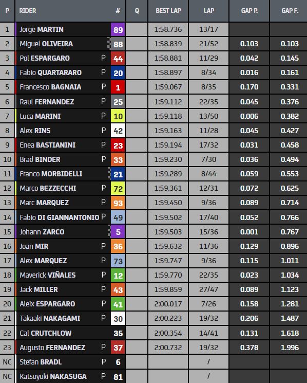 Test MotoGP Sepang Day 2, i tempi finali