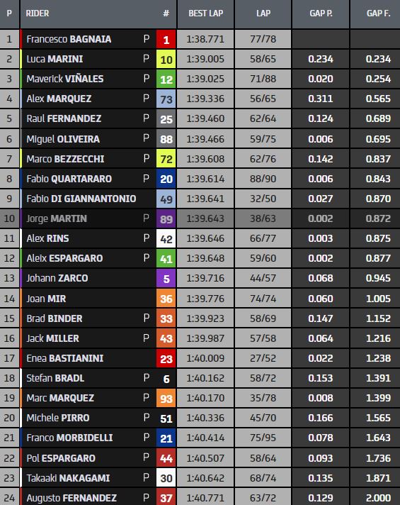Portimao MotoGP Test Day 1, the latest times