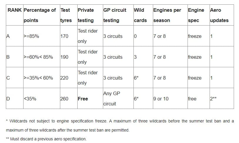 Nuovo sistema concessioni MotoGP 2024