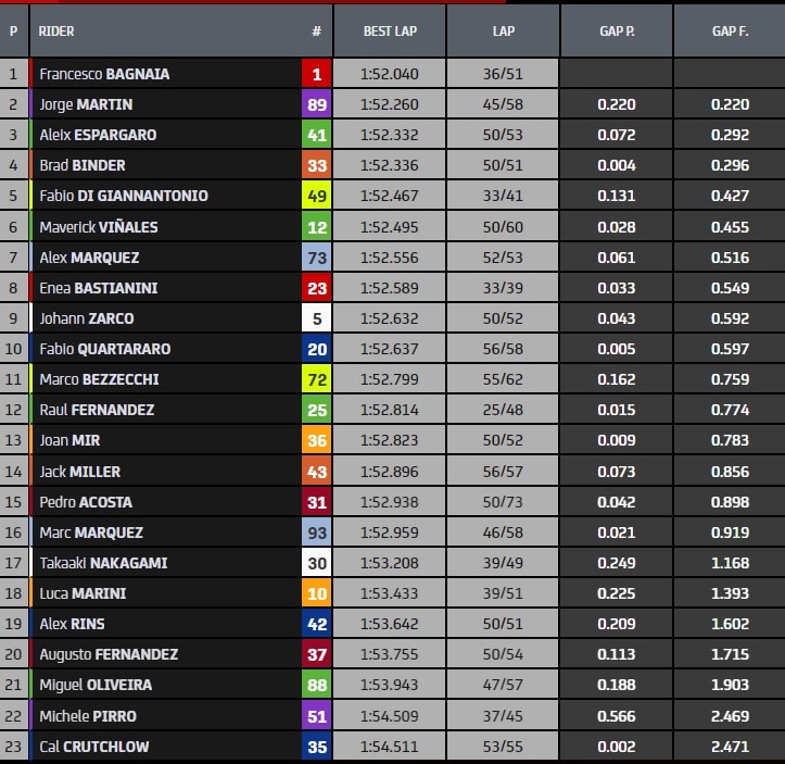 Test MotoGP Qatar Day 1 - I tempi finali