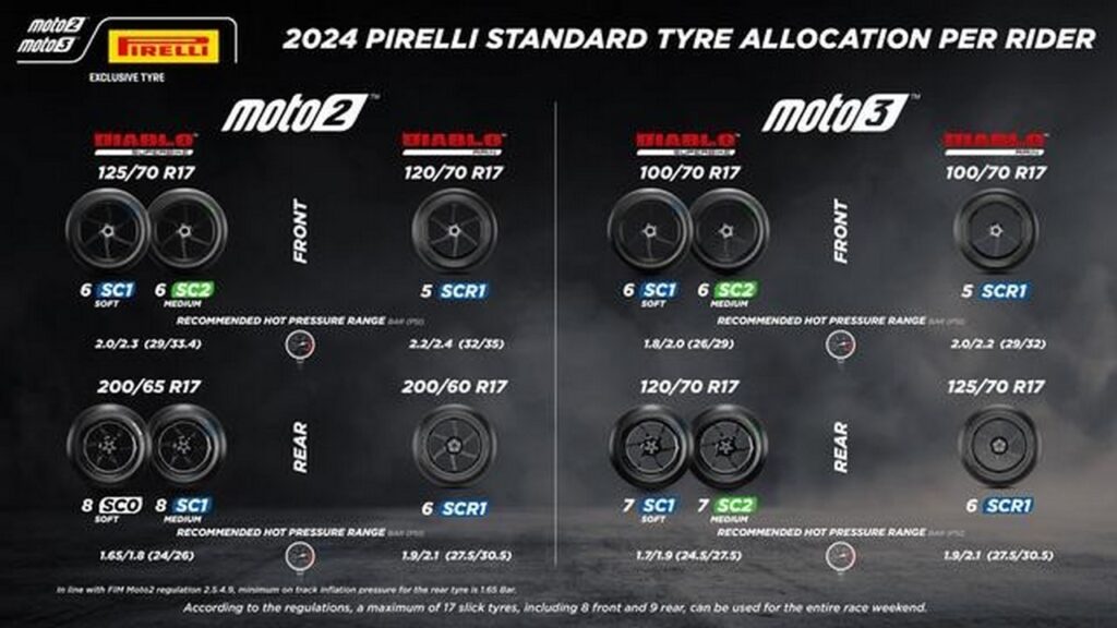 Pirelli : triple engagement à Jerez, Moto3, Moto2, Test et Red Bull Rookies Cup