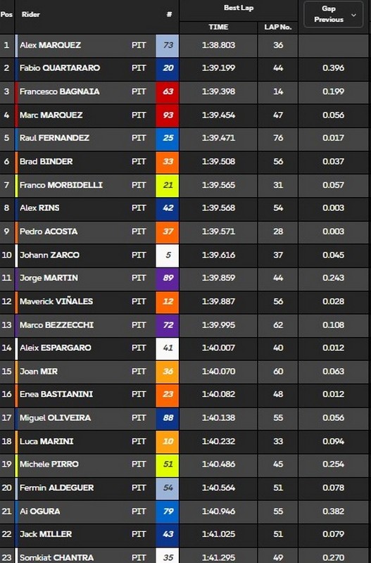 Tempi Finali Test IRTA Barcellona Novembre 2024