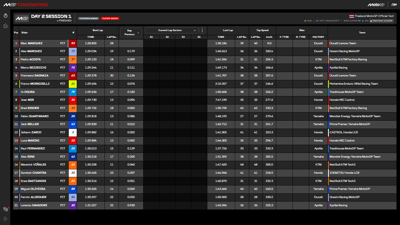 tempi ore 7 day 2 test thailandia