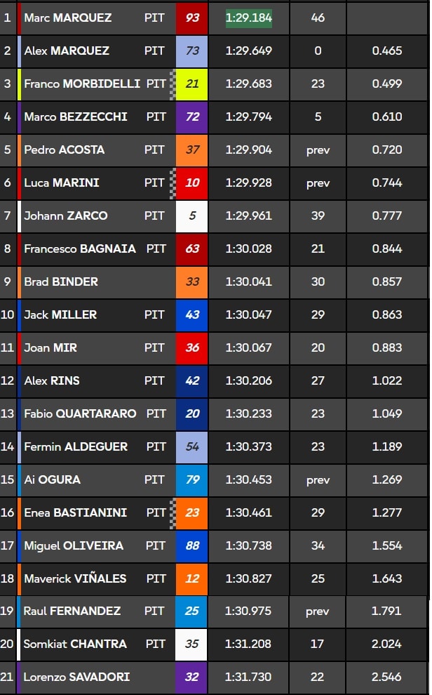 Test MotoGP Buriram Day 1 - I tempi finali