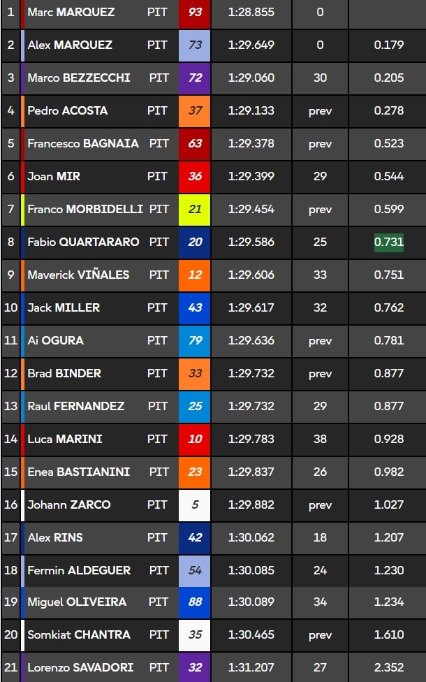 Test MotoGP Buriram Day 2 - I tempi finali