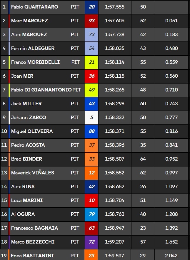 Test MotoGP Sepang Day 1 - I tempi finali