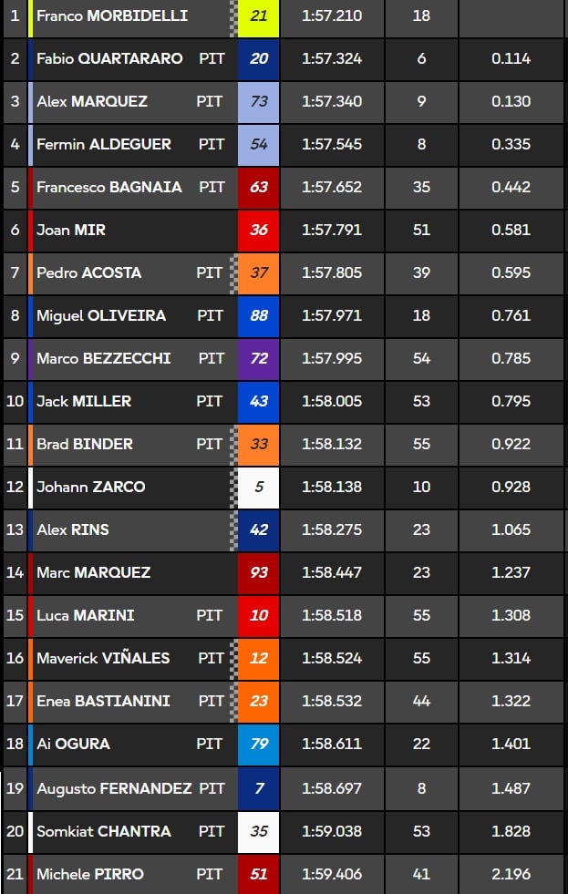 Test MotoGP Sepang Day 2 - I tempi finali