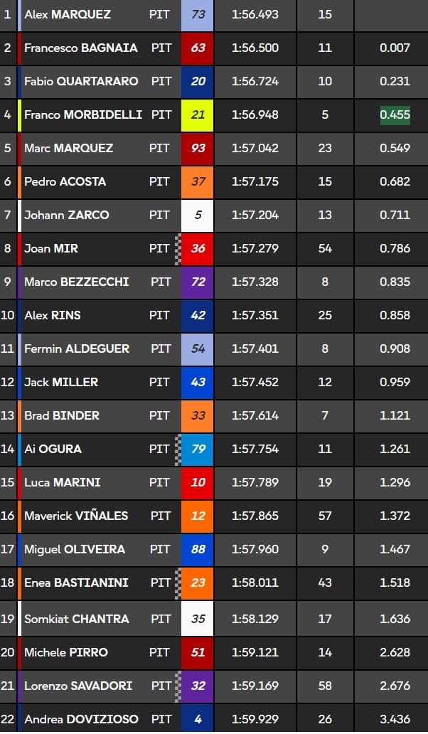 Test MotoGP Sepang Day 3 - I tempi finali
