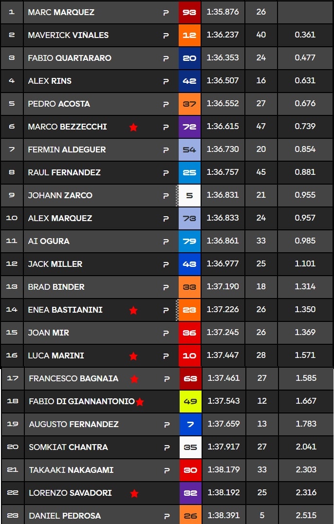 Tempi Finali Test Jerez MotoGP 2025