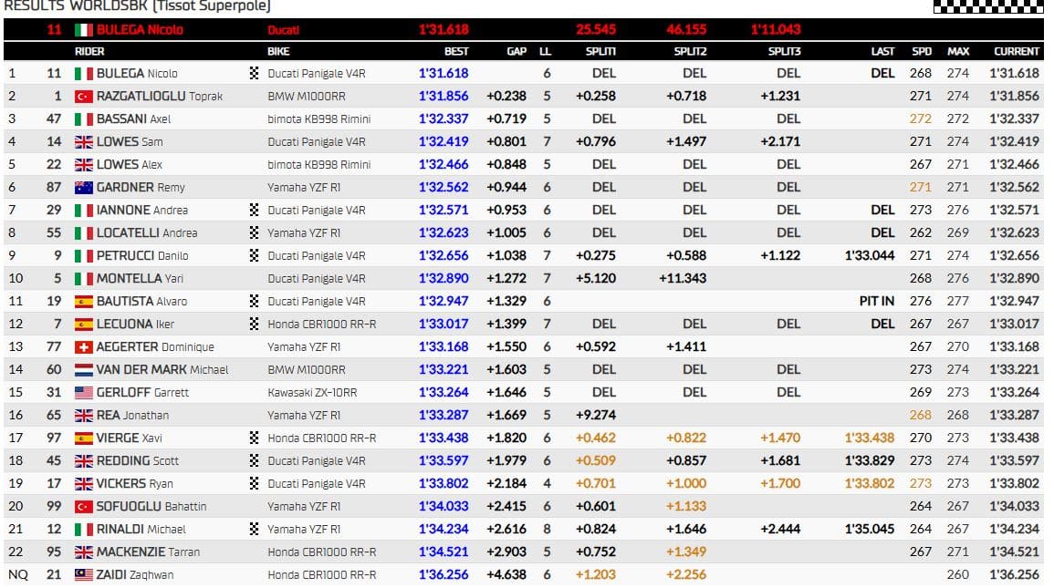 risultati qualifiche sbk misano
