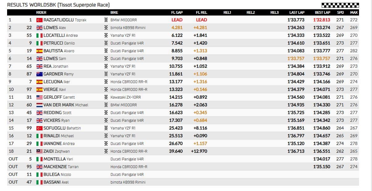 risultati superpole misano