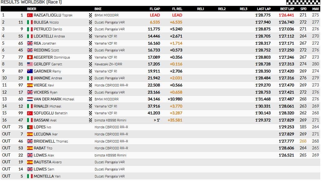 risultati gara 1 donington